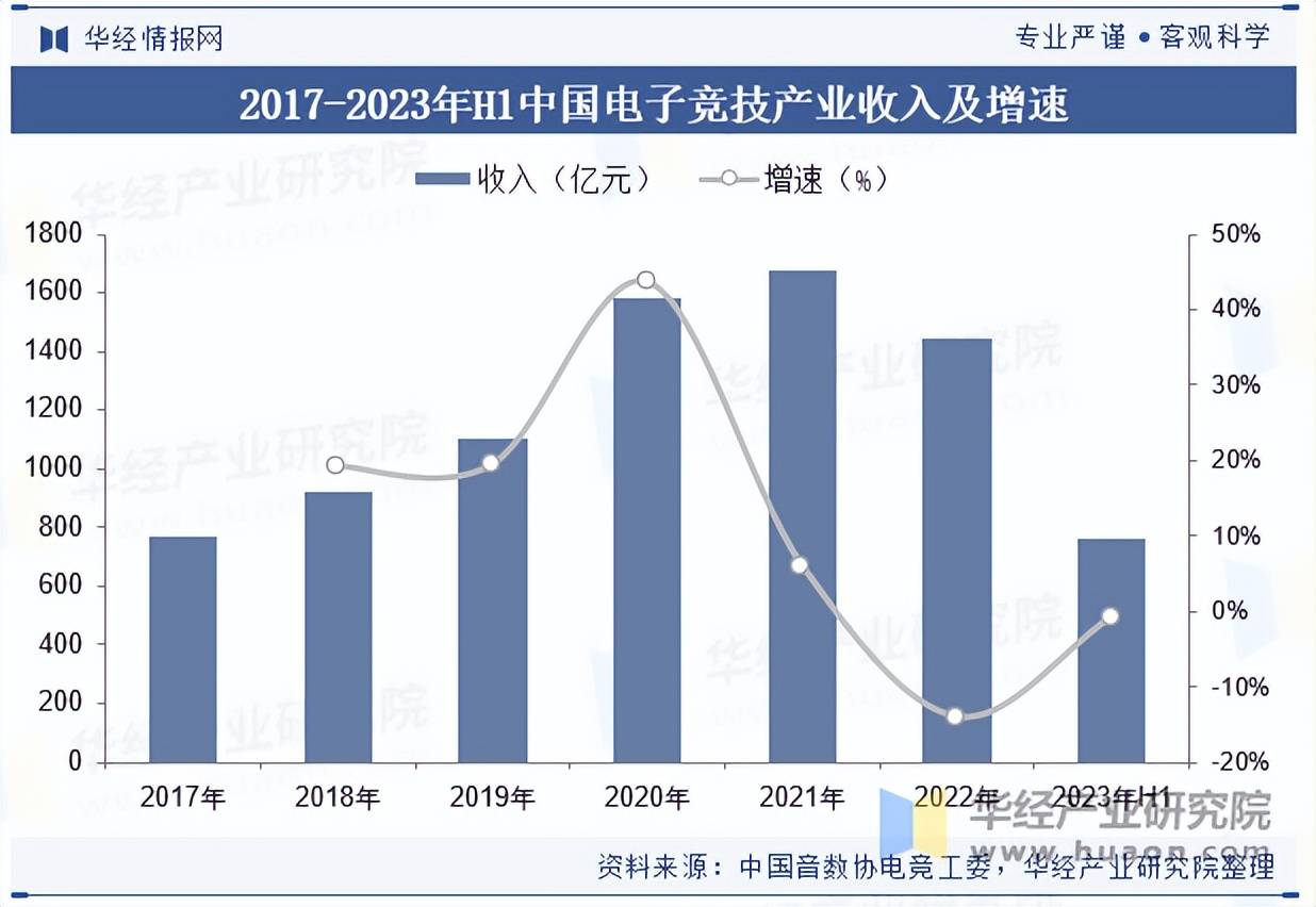 子竞技行业市场规模及产业链分析CQ9传奇电子2025年中国电(图3)
